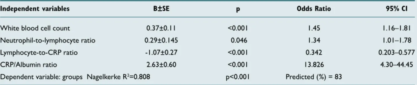 Table 3.  The results of ROC analysis