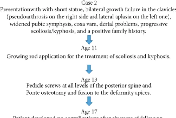 Figure 4: Timeline of the disorder and treatment for case 2.