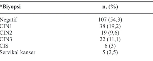 Tablo 1. Pap testte ASC-H saptanan hastaların biyopsi sonuç- sonuç-ları. *Biyopsi  Negatif CIN1 CIN2 CIN3 CIS Servikal kanser n, (%) 107 (54,3)38 (19,2)19 (9,6)22 (11,1)6 (3)5 (2,5)