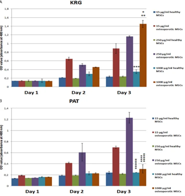 Figure 3. Evalution with column chart of WST-1 assay results with healthy and osteoporotic hBM derived MSCs  depending on time (day 1, 2, 3) and concentration of KRG and PAT (15, 250, 1000 µg/ml)