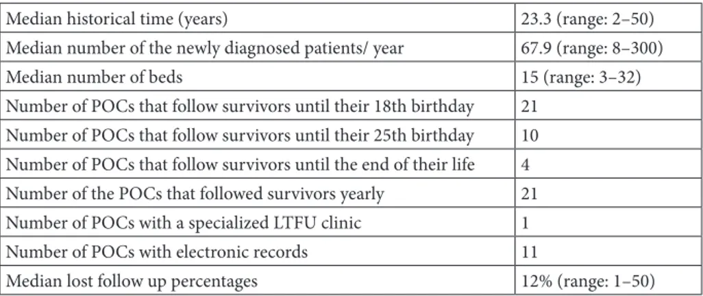 Table 2. Neglected late effects of survivors in Turkish POCs  during LTFU*.