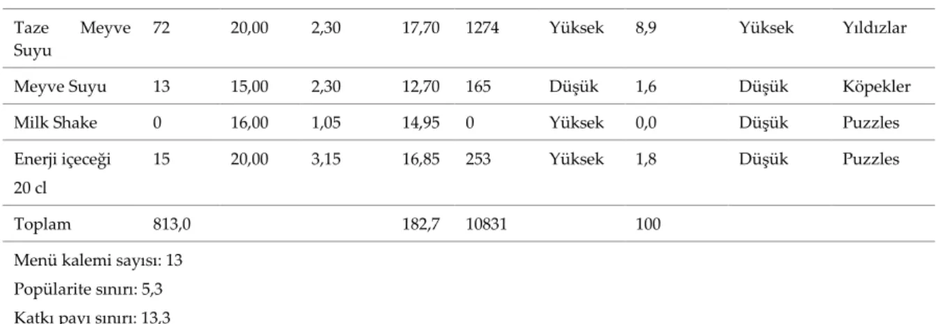 Tablo 8. Sıcak İçecek Menüsü Veri Değerlendirmesi 
