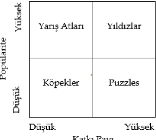 Şekil 1. Kasavana ve Smith Yönteminde Yer Alan  Boston Matrisi 