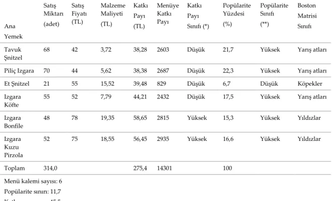 Tablo 5. Ana Yemek Menüsü Veri Değerlendirmesi 