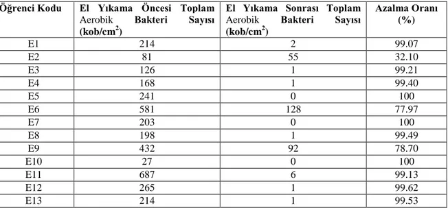 Tablo 2.  Erkek Öğrencilerin El Yıkama Öncesi ve Sonrasında Toplam Aerobik Bakteri Yükü  Sayımları 