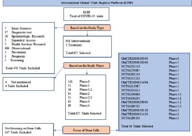 Figure 1. First step trial selection by searching in the  International Clinical Trials Registry Platform (ICTRP) of WHO  with COVID-19, Coronavirus, New Coronavirus, SARS-CoV-19 key words