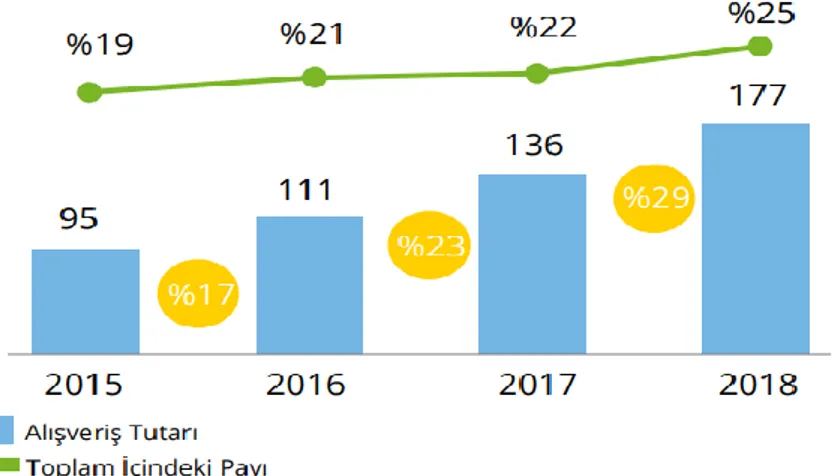 Şekil 1. Türkiye'de Ticari Kartların Alışveriş Tutarı ve Toplam İçindeki Payı 