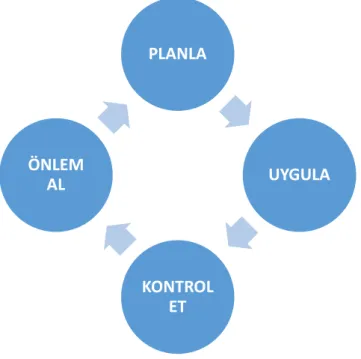 Şekil 1. PUKÖ Döngüsü 