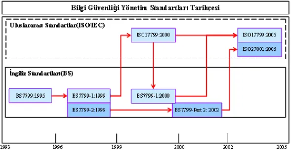 Şekil 2. BG Yönetim Standartları Tarihçesi (Vural &amp; Sağıroğlu, 2008, s. 511) 