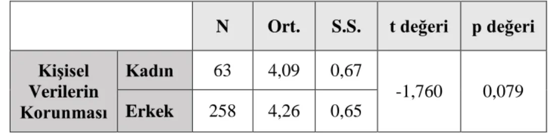 Tablo 12. Cinsiyet ve  Kişisel Verilerin Korunması t-Testi Tablosu  N  Ort.  S.S.  t değeri  p değeri  Kişisel  Verilerin  Korunması  Kadın  63  4,09  0,67  -1,760  0,079 Erkek 258 4,26 0,65 
