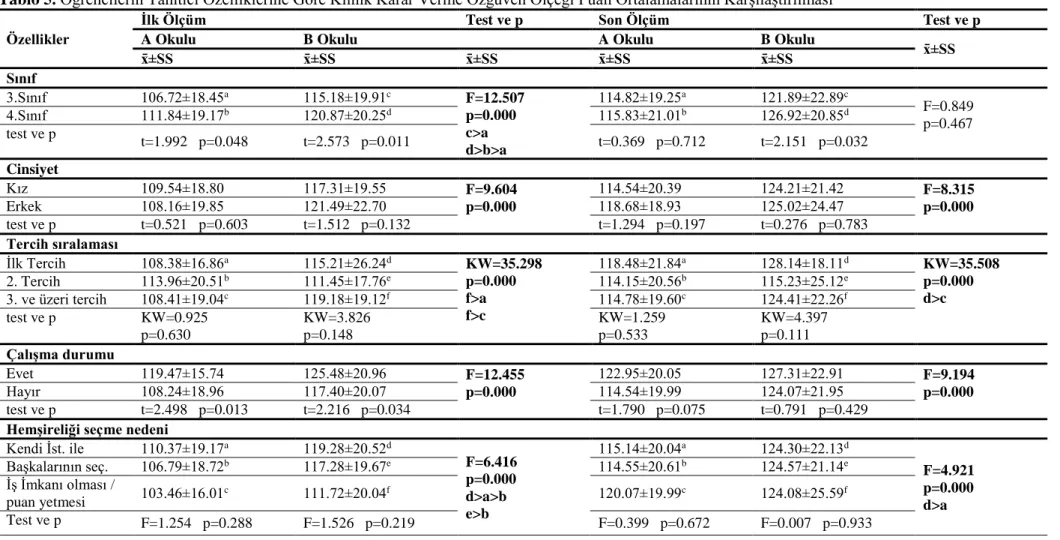 Tablo 5. Öğrencilerin Tanıtıcı Özelliklerine Göre Klinik Karar Verme Özgüven Ölçeği Puan Ortalamalarının Karşılaştırılması  Özellikler 