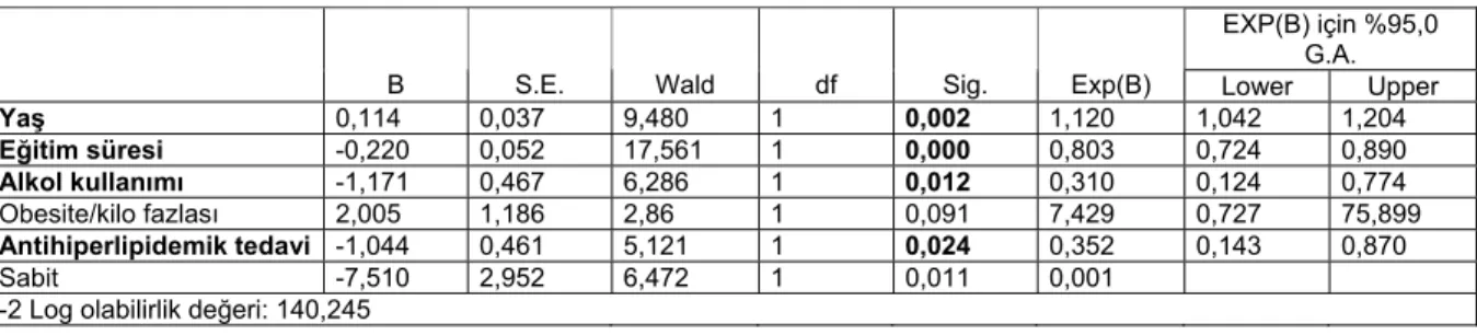 Tablo 3. Modifiye  Framingham  İnme Risk Profili Skorunun Yer Aldığı Regresyon Analizinde Adımsal Seçim Metotlarından  Olabilirlik Oran Test İstatistiğine Dayalı Geriye Doğru Eleme Yöntemi (Backward LR Elimination Method) Kullanılarak  Elde Edilen En Uygun