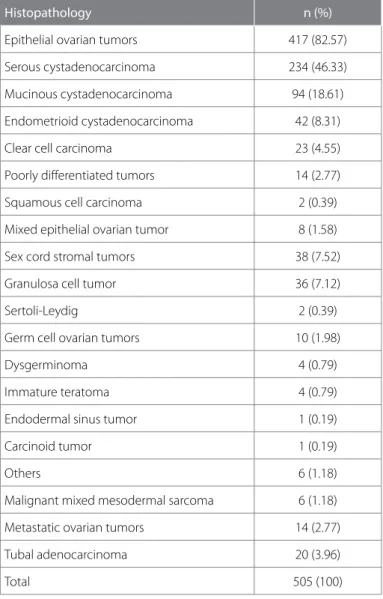 Table 4. Distribution of malignant adnexal tumors