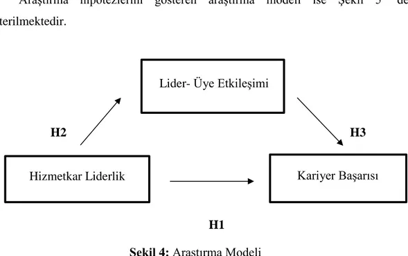 Şekil 4: Araştırma Modeli  2.3.  Evren ve Örneklem 