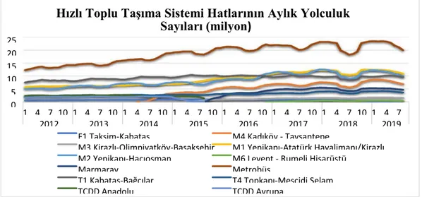 Şekil 4-1 İstanbul hızlı toplu taşıma sisteminin taşıdığı aylık yolcu sayısı ( Belbim  A.Ş./Operatörler)