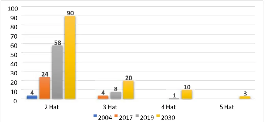 Şekil 5-2 Yıllara göre (buluşan hat sayısına göre) transfer noktaları   (Kaynak:http://www.istanbulunmetrosu.com/ Erişim: 07.09.2019)  