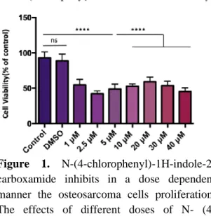 Figure 2. Imatinib mesylate inhibits in a dose  dependent manner the osteosarcoma cells  proliferation
