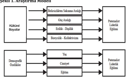 Şekil 1. Araştırma Modeli 