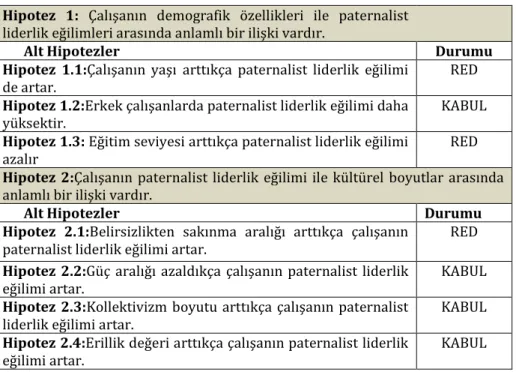 Tablo  5.  Araştırmada  Doğrulanan  ve  Reddedilen  Hipotezler  Tablosu 