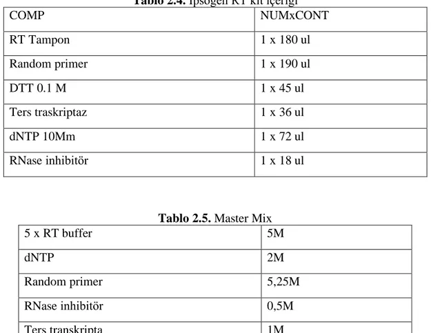 Tablo 2.3. PC3 prostat kanseri RNA OD değeri ve konsantrasyonu  Od değeri (260/280)  Konsantrasyonu (ng/ml) 