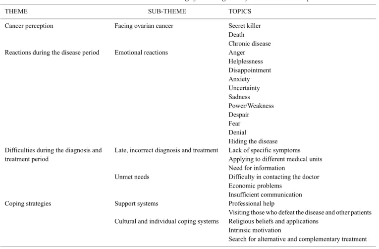 Table 1. — The themes and sub-themes on the sharing of the caregivers of the ovarian cancer patients.
