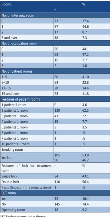 Table 1.  Number of mental health professionals in inpatient clinics  (n=195). Profession n % No
