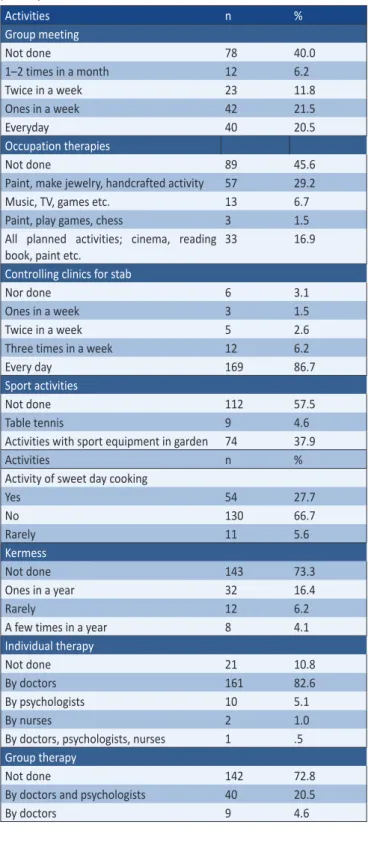 Table 3.  Therapeutic activities for patients in inpatients clinics  (n=195). Activities n % Group meeting Not done 78 40.0 1–2 times in a month 12 6.2 Twice in a week 23 11.8 Ones in a week 42 21.5 Everyday 40 20.5 Occupation therapies Not done 89 45.6