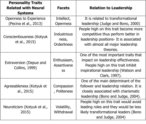 Table 1: The Relationship between Personality Traits/Facets,  Leadership Style and Neurons 