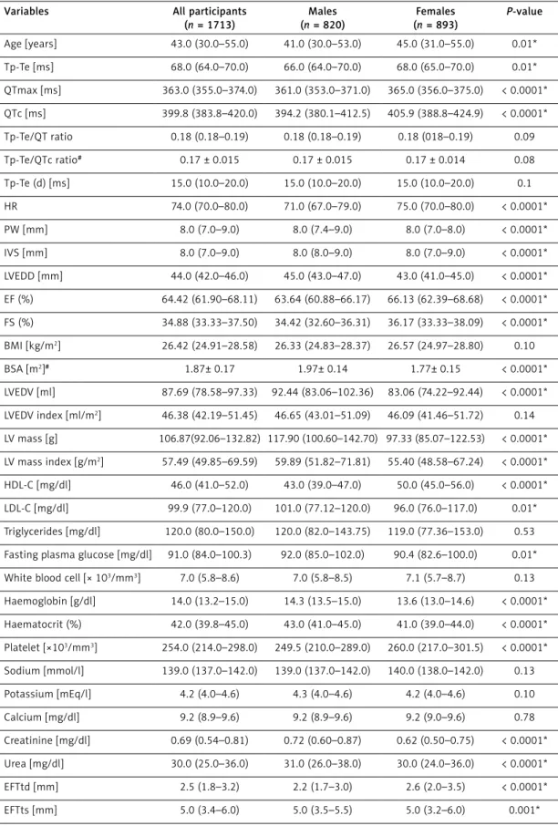 Table I. Clinical characteristics of the study population
