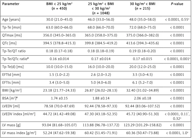 Table II. Some clinical characteristics of the study population in terms of BMI Parameter BMI < 25 kg/m 2 (n = 450) 25 kg/m 2  < BMI  < 30 kg/m2 (n = 1048) 30 kg/m 2  < BMI (n = 215) P-value Age [years] 30.0 (21.0–45.0) 46.0 (33.0–56.0) 48.0 (3