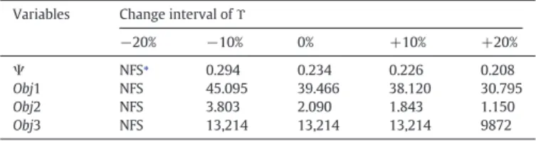 Fig. 5. Sensitivity analysis of the objective functions against conﬁdence levels.