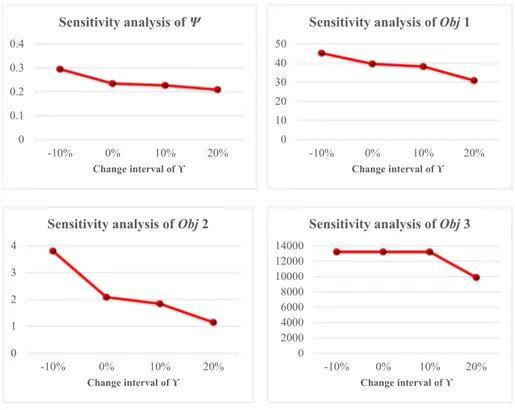 Fig. 6. Sensitivity analysis of the objective functions against budget level.