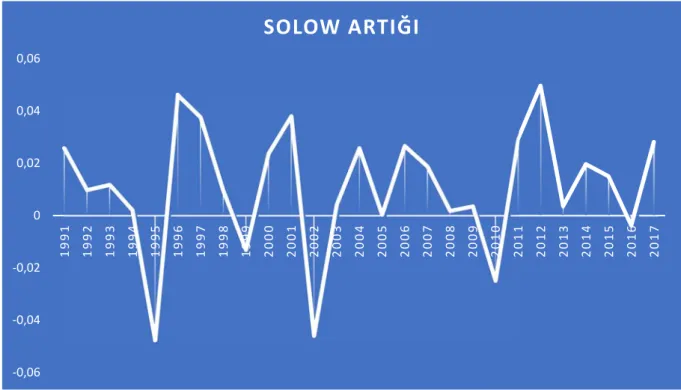 Şekil 2 Türkiye’nin 1991-2017 Yılları Arası Toplam Faktör Verimliliği Değişimi 