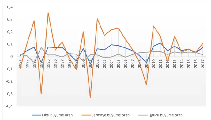 Şekil  1.  Türkiye’nin  1991-2017  yılları  Arasında  Gsyh,  Sermaye  Ve  İşgücü  Büyüme  Oranları 