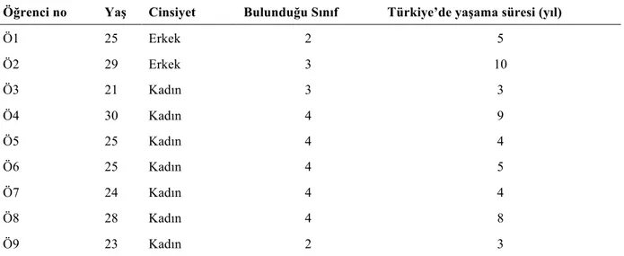 Tablo 2. Katılımcılara Ait Sosyo-Demografik Özellikler 