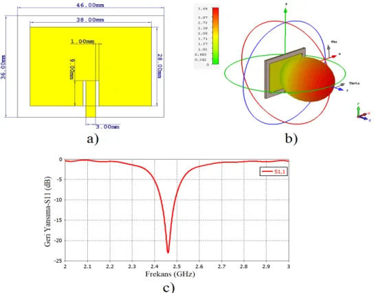Figure 1. 2.46 GHz patch antenna a) dimensional parameters, b) 3D radiation graph and c) antenna back  reflection value (S 11 ) 
