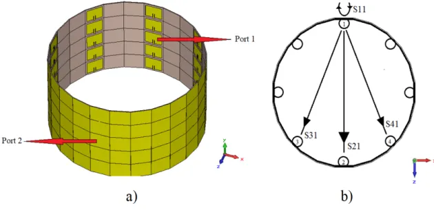 Figure  2.  a)  5x1  patch  antenna  cavity  resonator  placed  in  octagonal  b)  inner  antenna  transmission  and  reflection working mechanism 