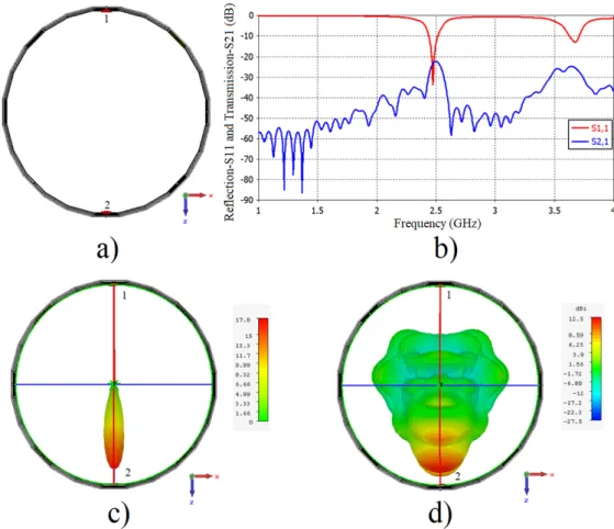 Figure 3. a) in the empty state imager microwave resonator, b) transmission between two opposing ports  and backscatter, c) linear radiation of port1, d) dBi radiation of port1 