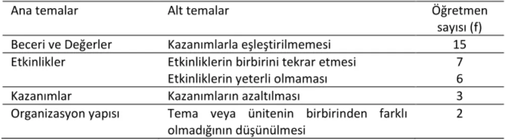 Tablo 8. Öğretmenlerin 2015 Hayat Bilgisi Öğretim Programıyla İlgili Olumsuz  Görüşleri 