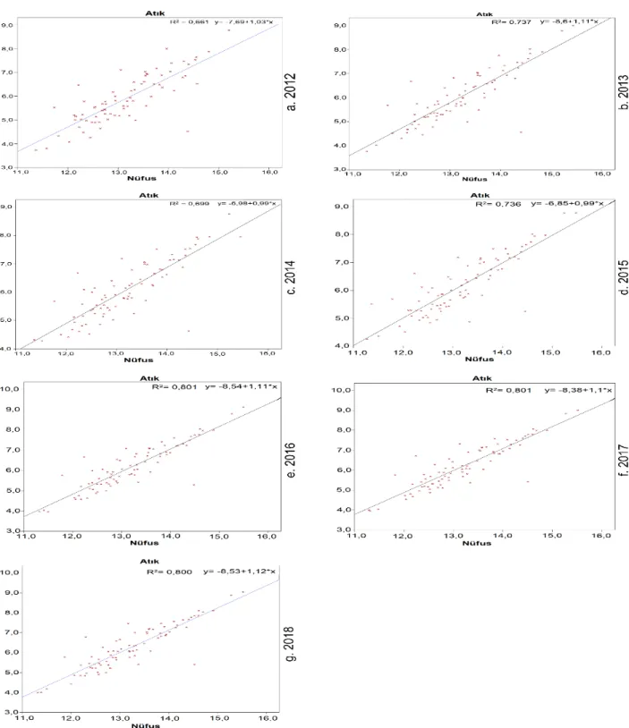 Şekil 9. 2012-2018 yılları arası nüfus-atık miktarları doğrusal regresyon grafikleri