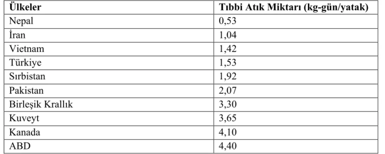 Çizelge 1. Farklı ülkelerin tıbbi atık üretim oranları  [21]