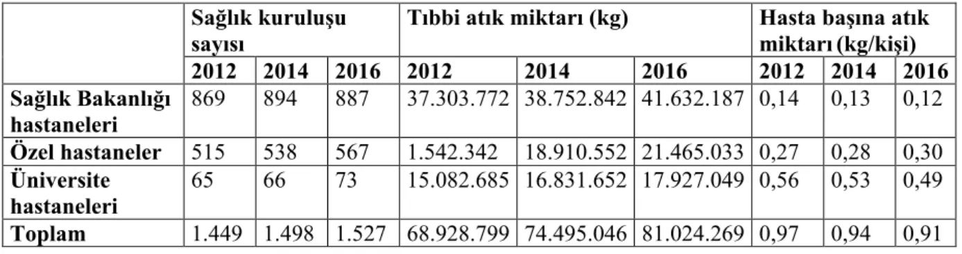 Çizelge 2. Sektörlere göre 2012-2016 yılları arası tıbbi atık miktarı [22] 