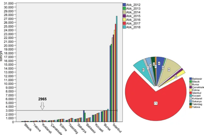 Şekil 7. Marmara Bölgesi illeri 2012-2018 yılları arası tıbbi atık miktarları 
