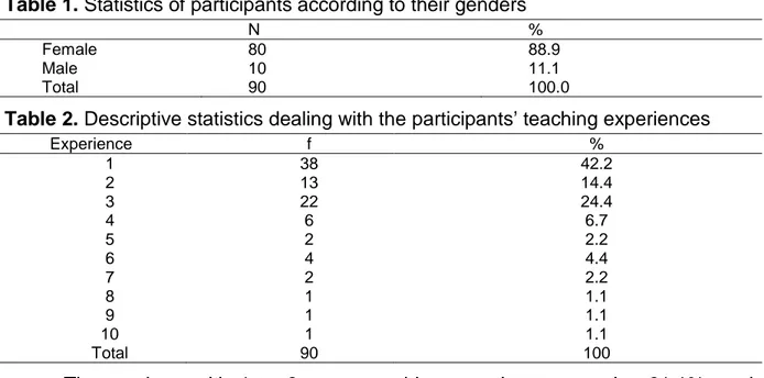 Table 1. Statistics of participants according to their genders 