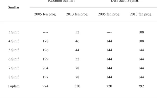 Tablo 2: 2005 ve 2013 Yıllarında Yayınlanan Fen Programlarının Kazanım ve Ders  Saati Sayıları 