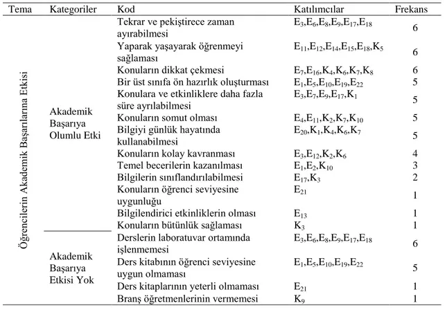 Tablo 5: 3. Sınıf Fen Bilimleri Dersinin Öğrencinin Akademik Başarısına Etkisi İle  İlgili Öğretmenlerin Görüşleri 