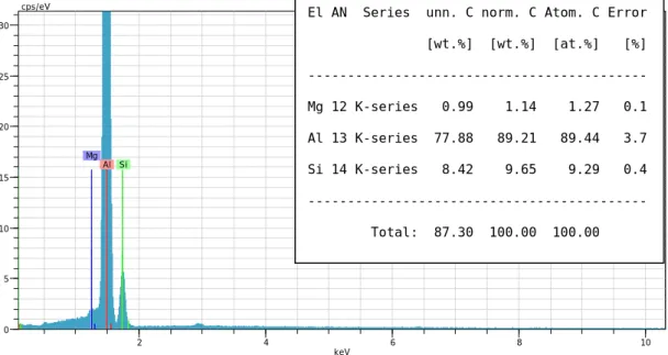 Figure 4. EDX spectrum and results. 
