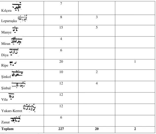 Tablo  4‟  ü  incelediğimizde;  nahiyenin  toplam  227  hane,  20  mücerred  ve  2  kefalya  kaydı  bulunmaktadır