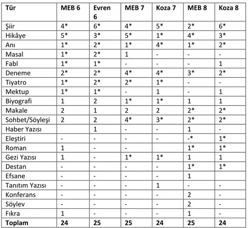 Tablo 1. Metin Türlerinin İncelenen Ders Kitaplarına Göre Dağılımı 