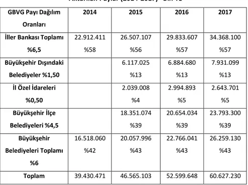 Tablo 3: 6360 Sayılı Kanun Sonrası Genel Bütçe Vergi Gelirleri Üzerinden  Aktarılan Paylar (2014-2017) “Bin TL” 
